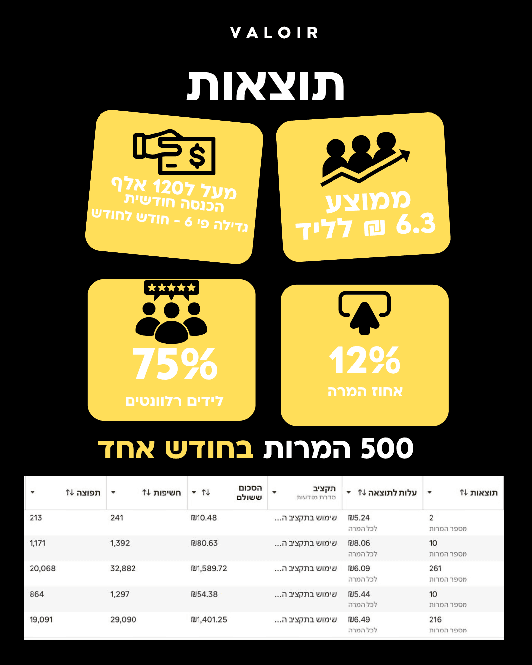 תוצאות - מעל 120 אלף הכנסה חודשית, גדילה פי 6, 500 המרות בחודש אחד